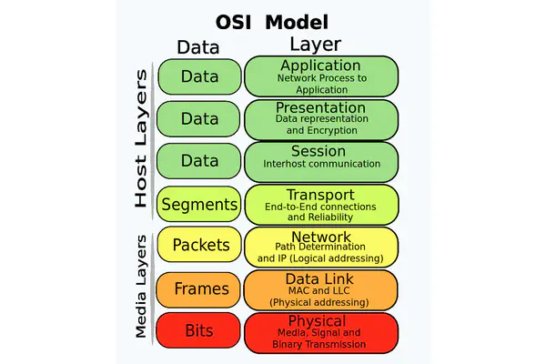 The OSI (Open Systems Interconnection) model