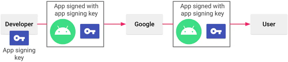 Traditional code signing flow without app bundles and upload keys