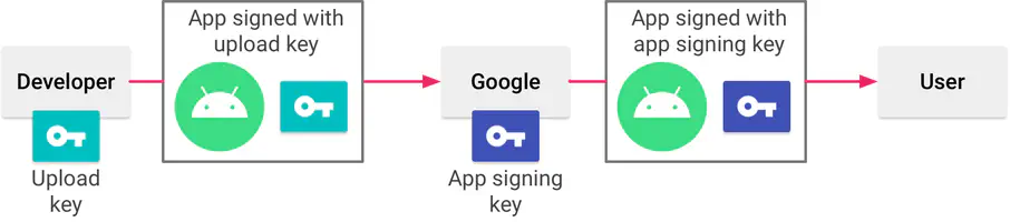 Code signing flow for Play Store distribution